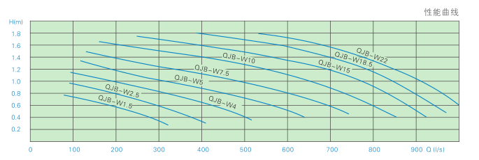 潛水污泥回流泵 QHB1.5/6