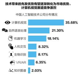 中国最新人工智能商业化进展报告